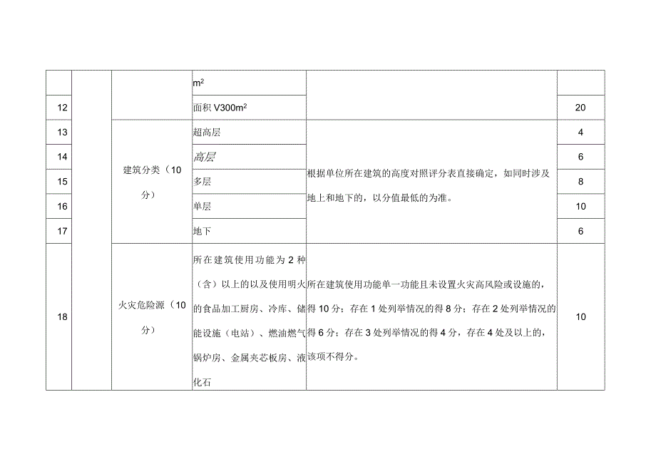 XX市社会单位消防安全风险评估标准.docx_第3页