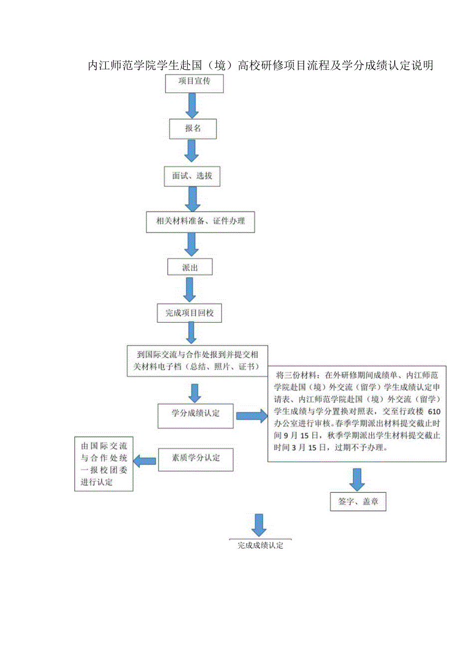 内江师范学院学生赴国（境）高校研修项目流程及学分认定说明.docx_第1页