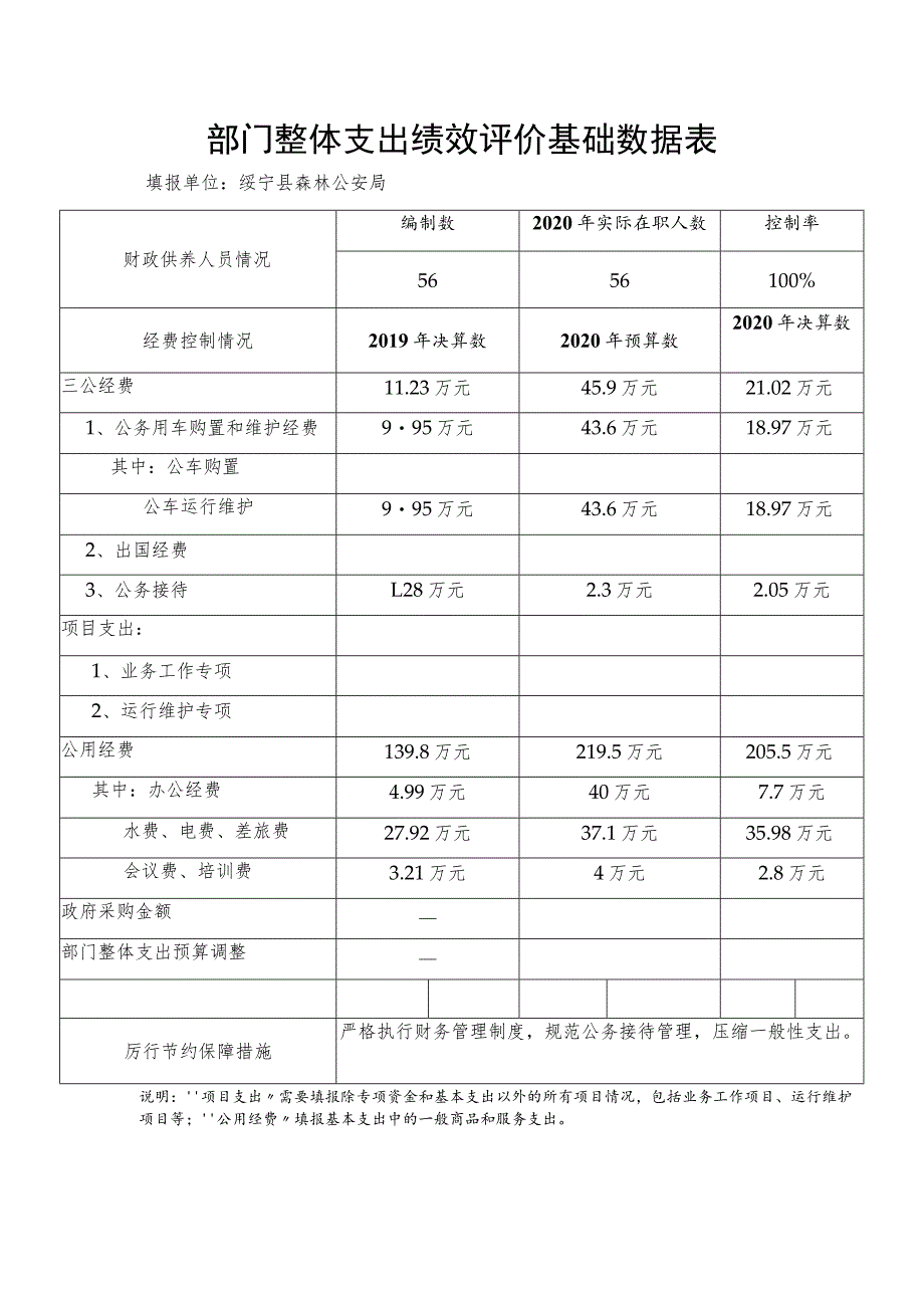 部门整体支出绩效评价基础数据表.docx_第1页