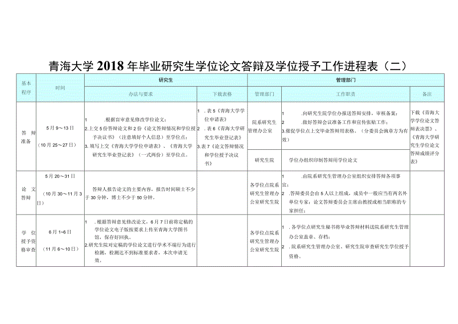 研究生学位论文答辩及学位授予工作进程表.docx_第2页