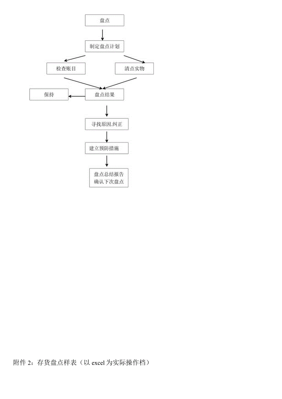 工厂盘点计划书盘点步骤盘点祥细流程与盘点表模板.docx_第3页