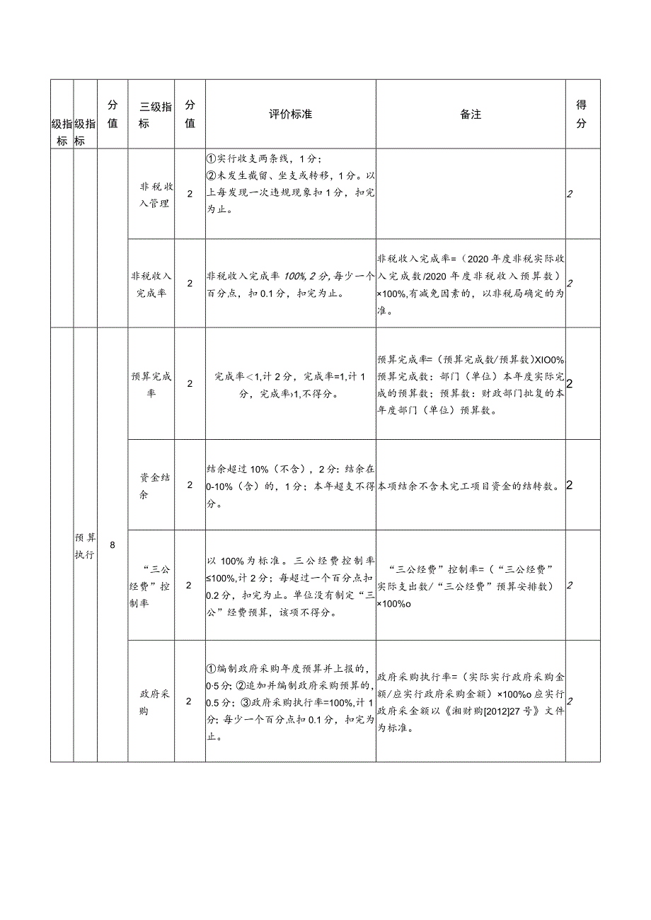 部门整体支出绩效评价指标评分表.docx_第2页