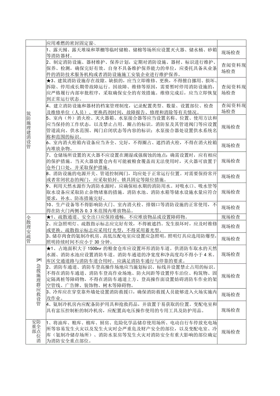 粮食和物资储备场所（重点场所消防安全风险自查检查指南）.docx_第2页