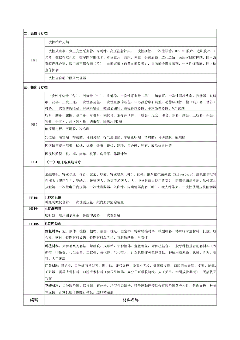 2023潍坊市公立医疗机构可另收费的一次性材料目录.docx_第3页