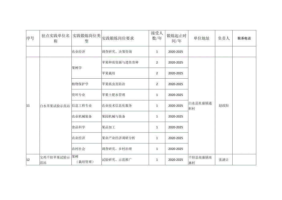 西北农林科技大学实践锻炼单位信息汇总表.docx_第2页