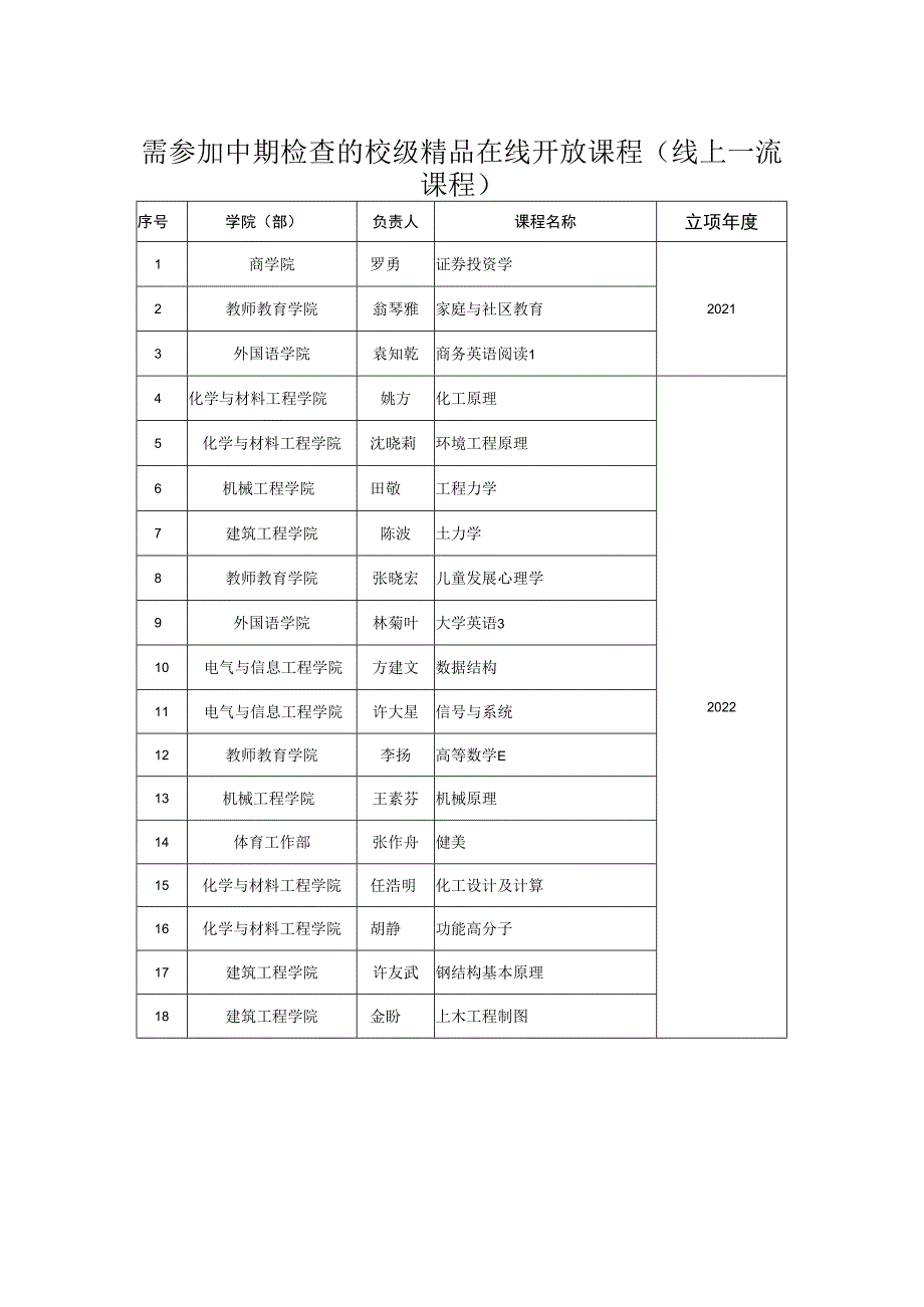 需参加中期检查的校级精品在线开放课程线上一流课程.docx_第1页