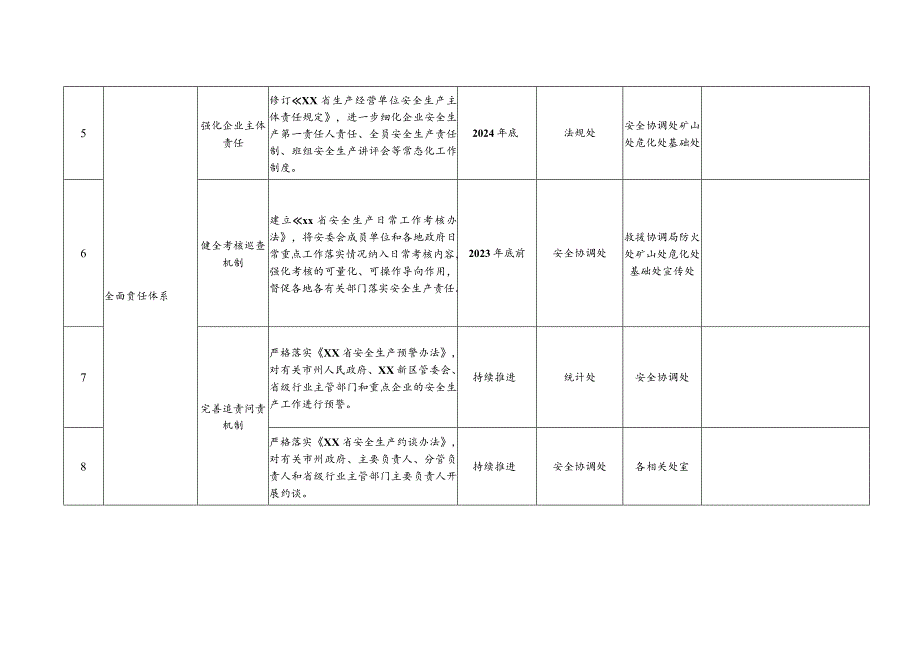 安全生产体系制度机制建设任务分解表.docx_第2页