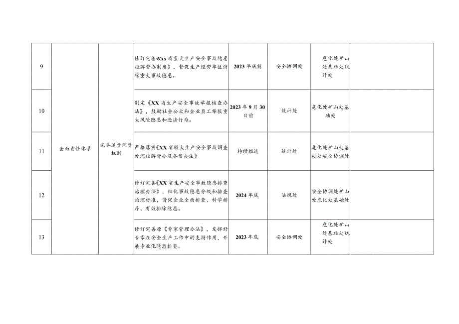 安全生产体系制度机制建设任务分解表.docx_第3页