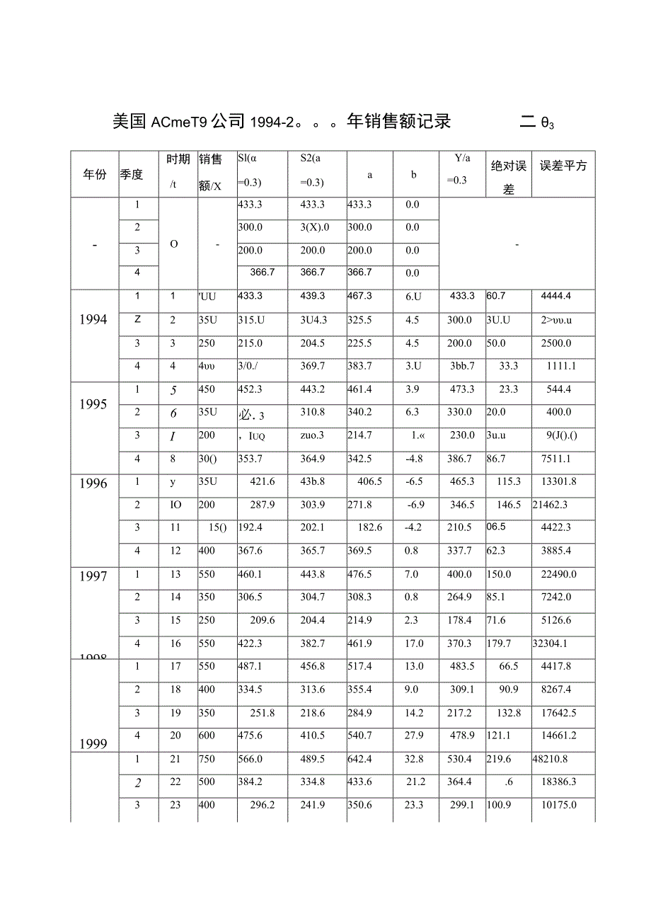 《预测与决策技术应用》时间序列分析报告地报告材料：美国AcmeTool公司1994-2000年销售额记录簿.docx_第1页