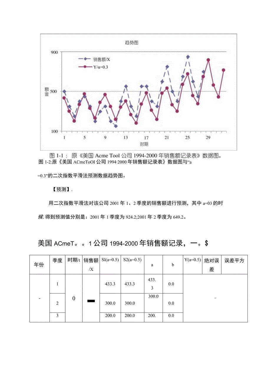 《预测与决策技术应用》时间序列分析报告地报告材料：美国AcmeTool公司1994-2000年销售额记录簿.docx_第3页