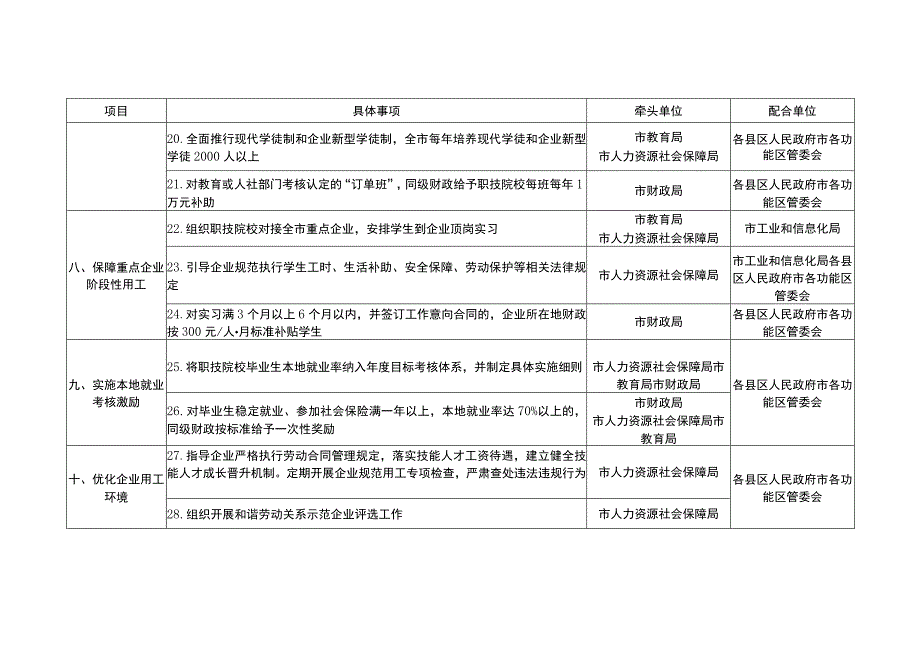 职业教育服务产业发展具体事项责任分工.docx_第3页