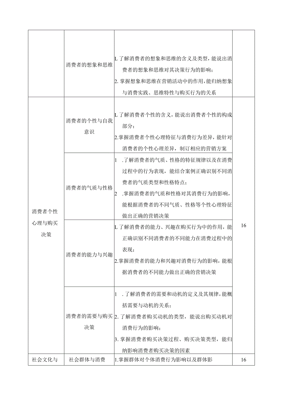 《消费心理》课程标准.docx_第3页