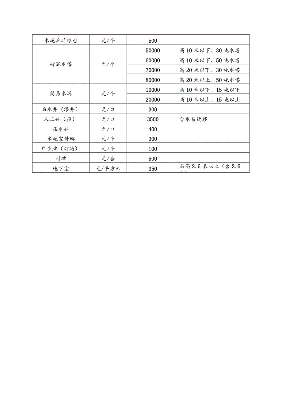 集体土地上房屋附属着物补偿标准表.docx_第3页