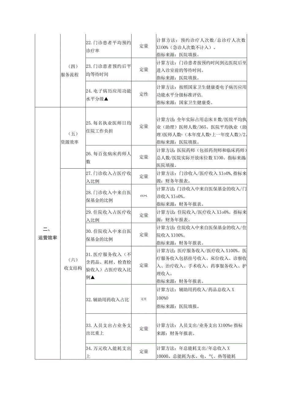 公立综合医院绩效考核指标.docx_第3页