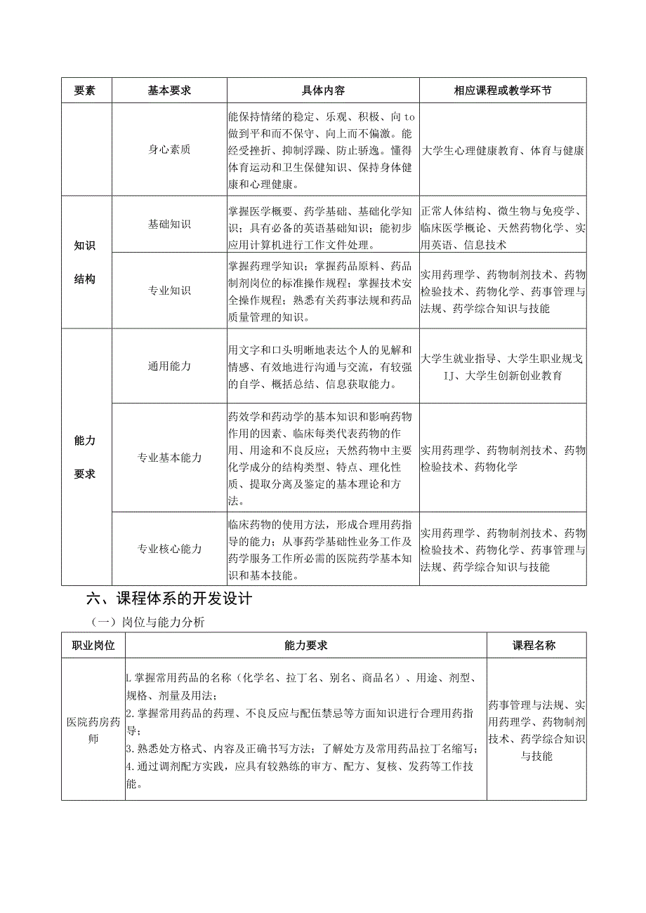 药学专业人才培养方案.docx_第2页