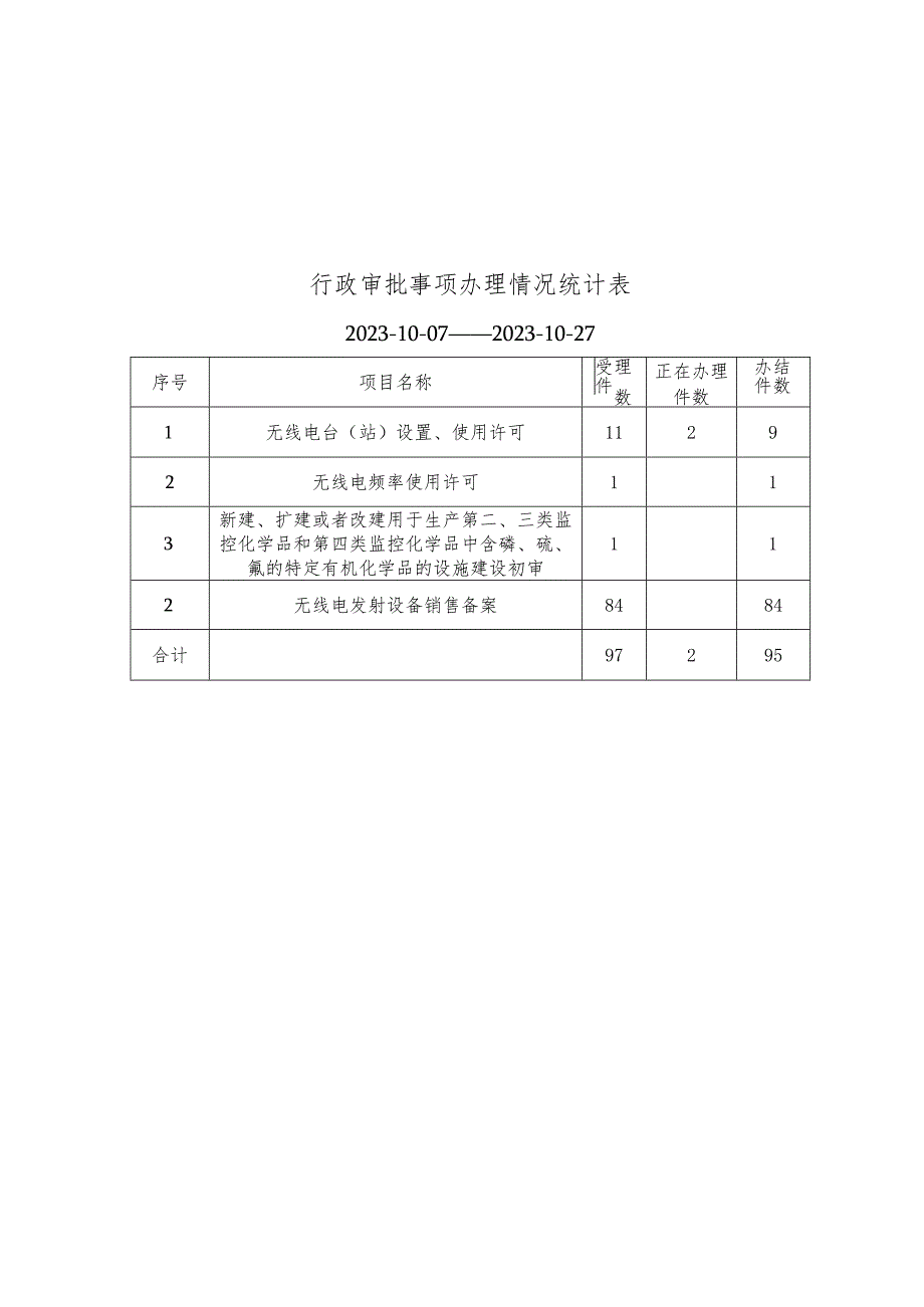 行政审批事项办理情况统计表.docx_第1页