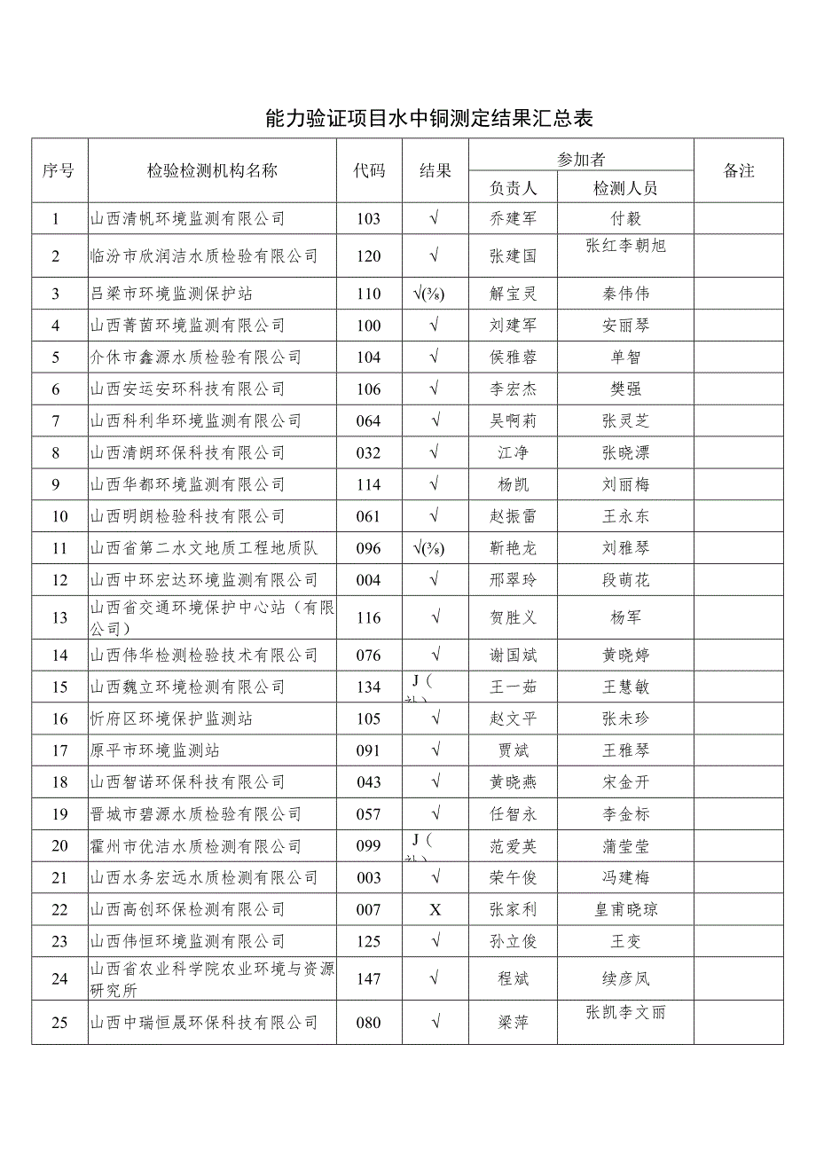 能力验证项目水中铜测定结果汇总表.docx_第1页