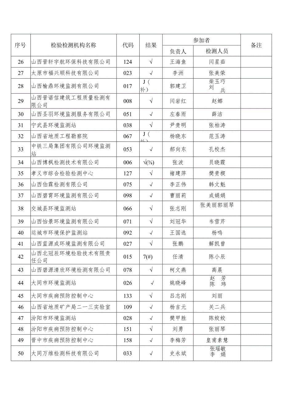 能力验证项目水中铜测定结果汇总表.docx_第2页