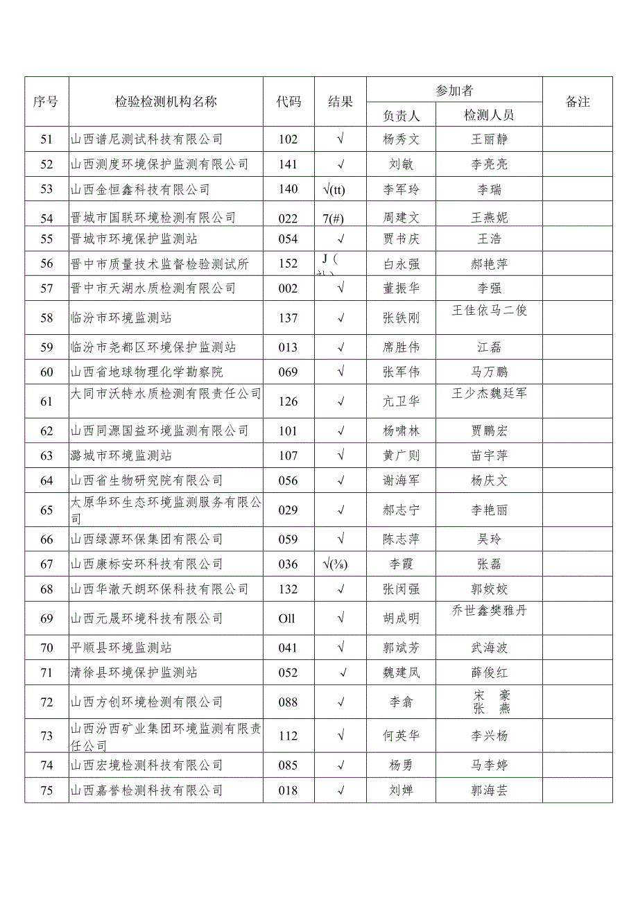 能力验证项目水中铜测定结果汇总表.docx_第3页