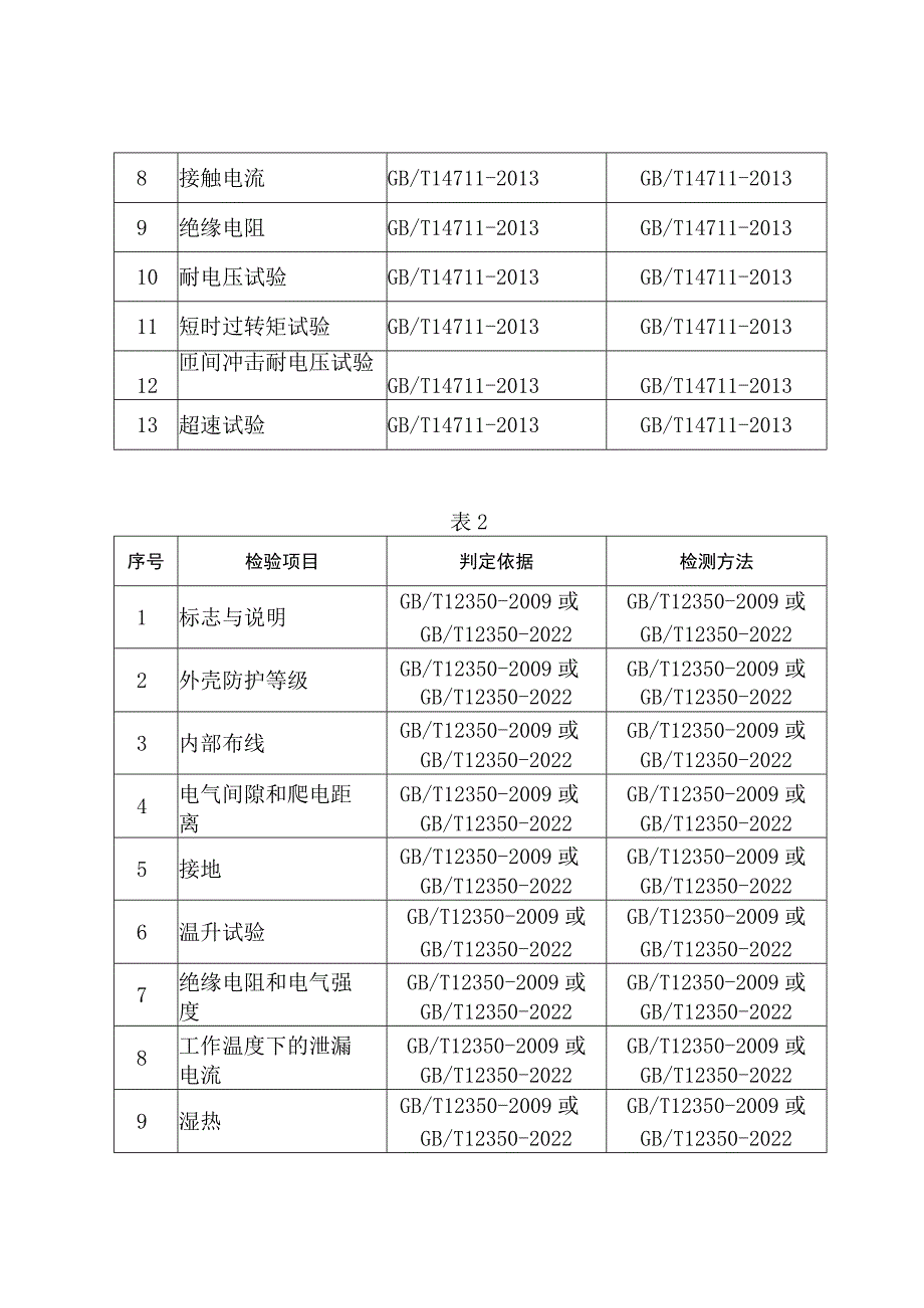 小功率电机省级监督抽查实施细则（2023年版）.docx_第2页