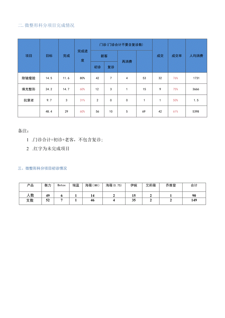 医美整形科室运营数据分析.docx_第2页