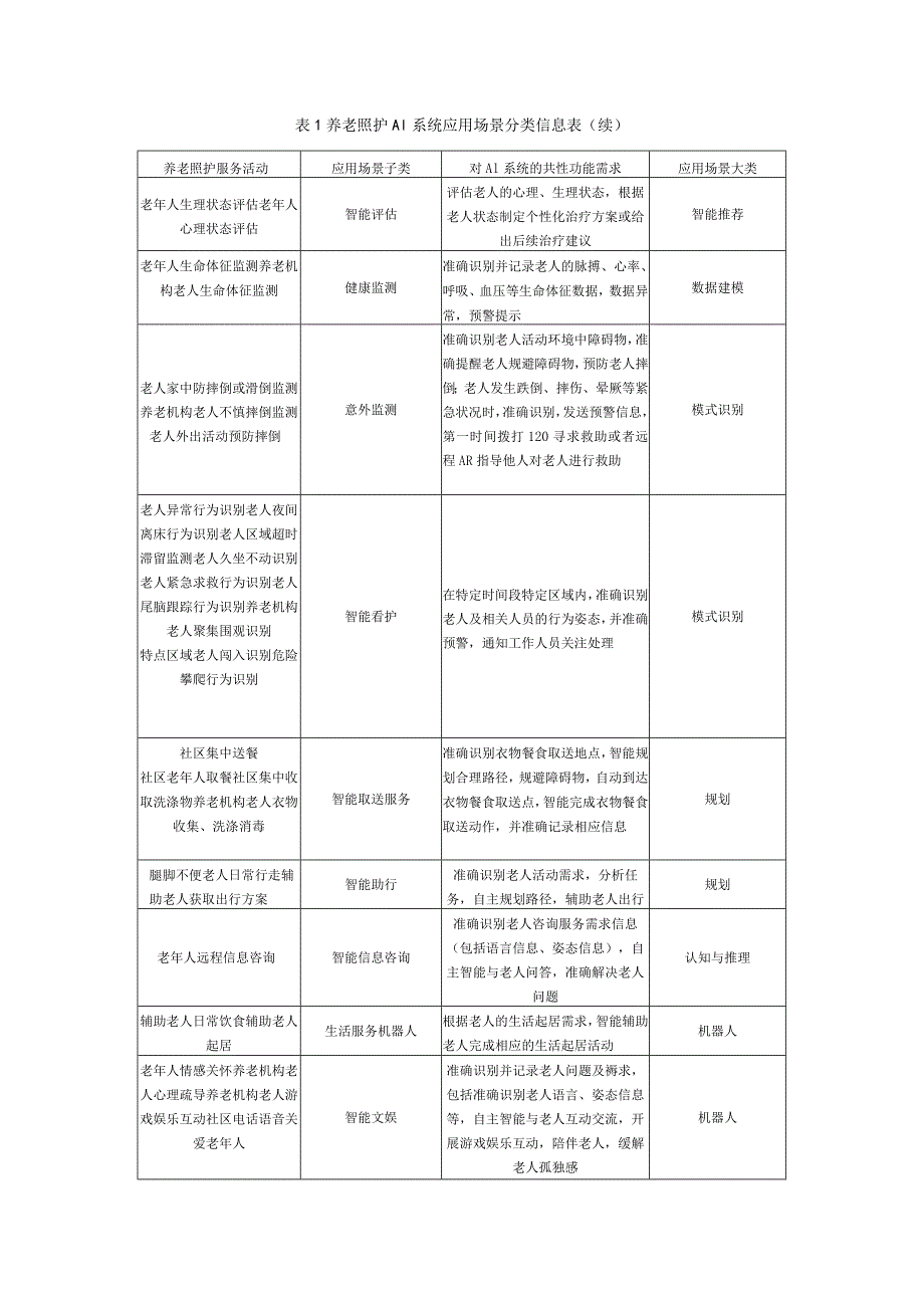 人工智能应用场景分类 养老照护.docx_第3页