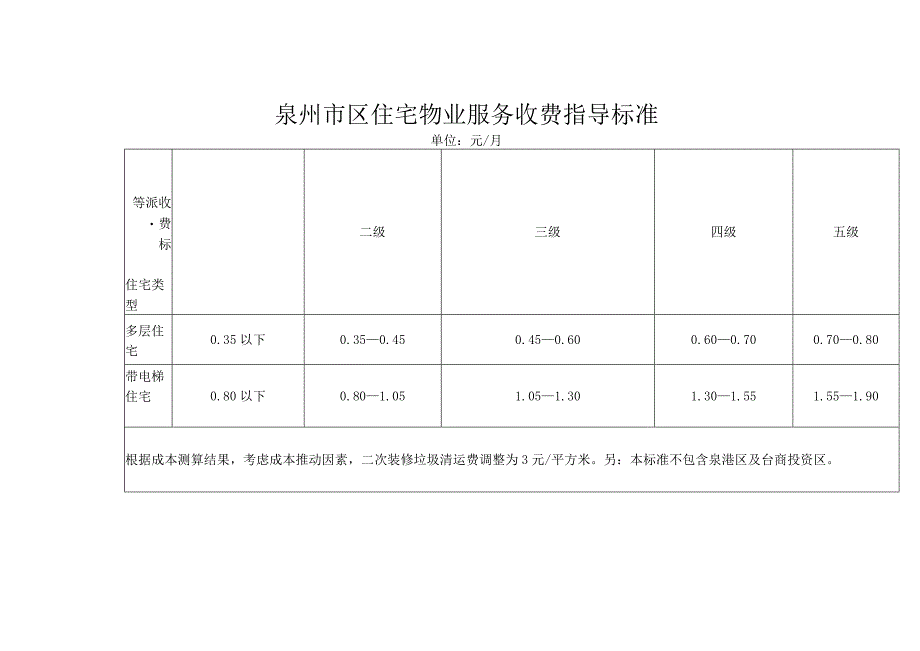 泉州市区住宅物业服务收费指导标准.docx_第1页