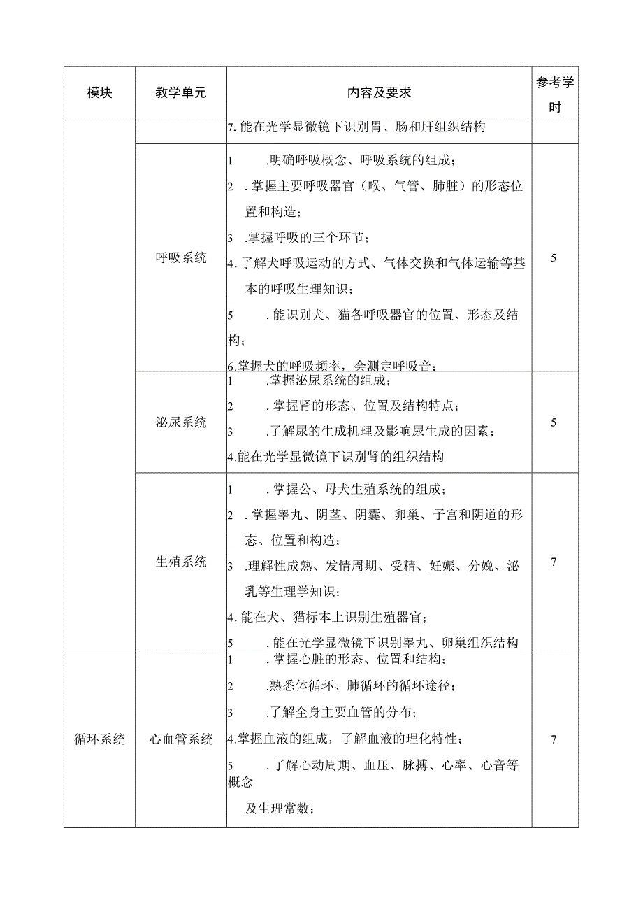 《宠物解剖生理》课程标准.docx_第3页