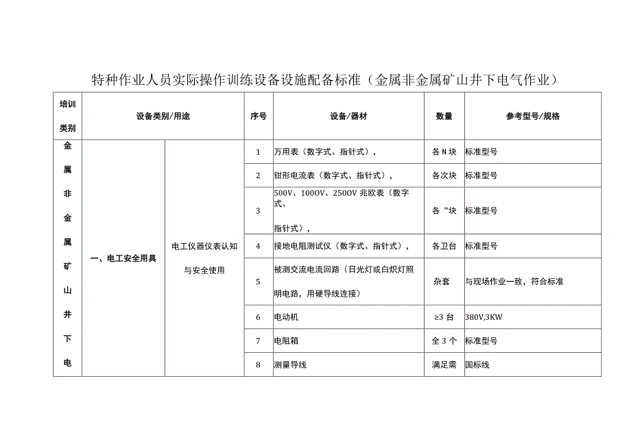 特种作业人员实际操作训练设备设施配备标准（金属非金属矿山井下电气作业）.docx_第1页