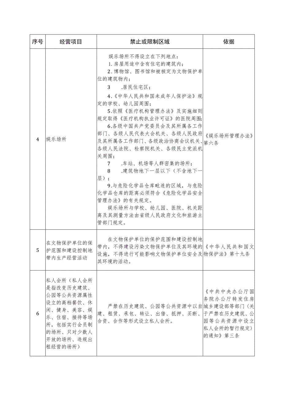 经营主体住所（经营场所）负面清单.docx_第2页