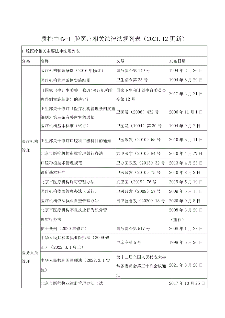 质控中心-口腔医疗相关法律法规列表(2021.docx_第1页