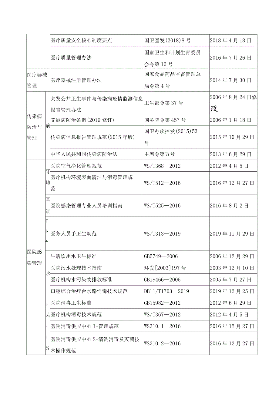 质控中心-口腔医疗相关法律法规列表(2021.docx_第3页