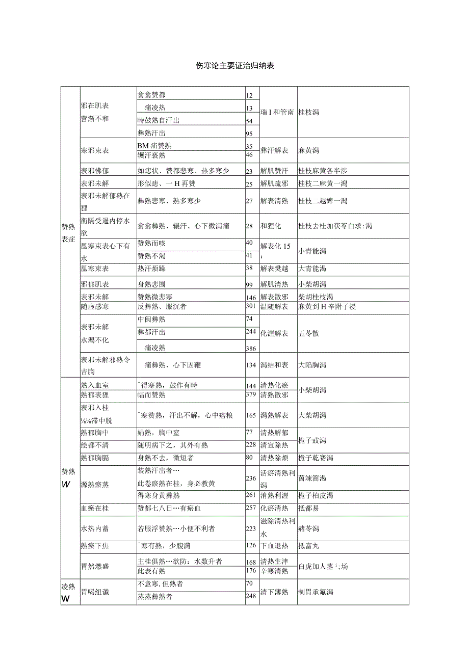 伤寒论主要证治归纳表.docx_第1页