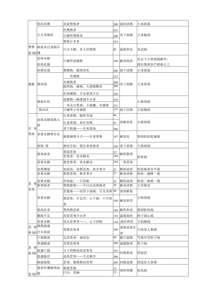 伤寒论主要证治归纳表.docx_第2页