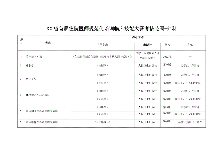 首届住院医师规范化培训临床技能大赛考核范围-外科.docx_第1页