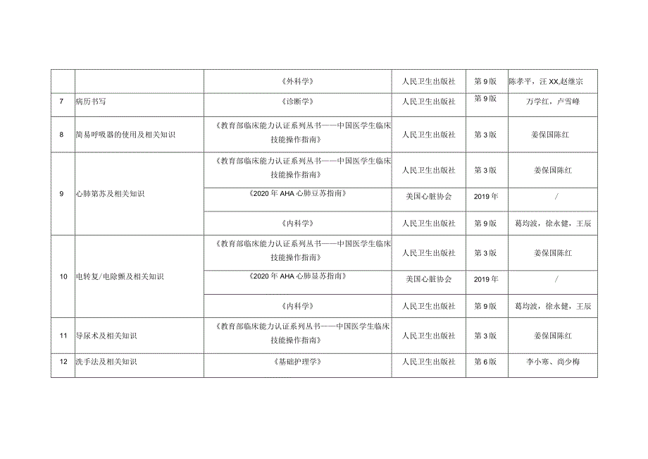 首届住院医师规范化培训临床技能大赛考核范围-外科.docx_第2页