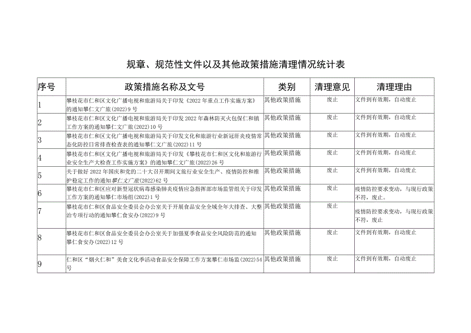 规章、规范性文件以及其他政策措施清理情况统计表.docx_第1页