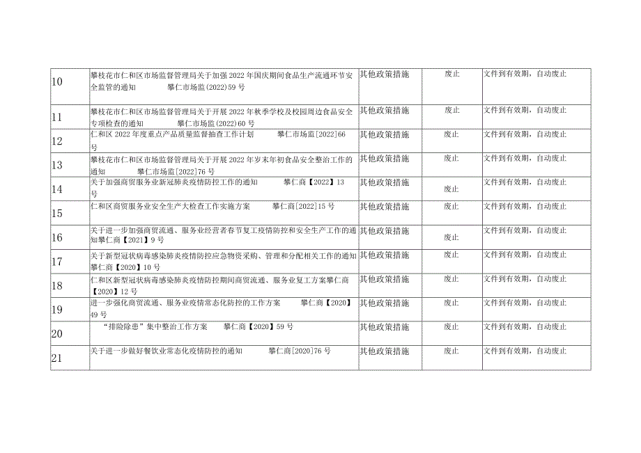 规章、规范性文件以及其他政策措施清理情况统计表.docx_第2页