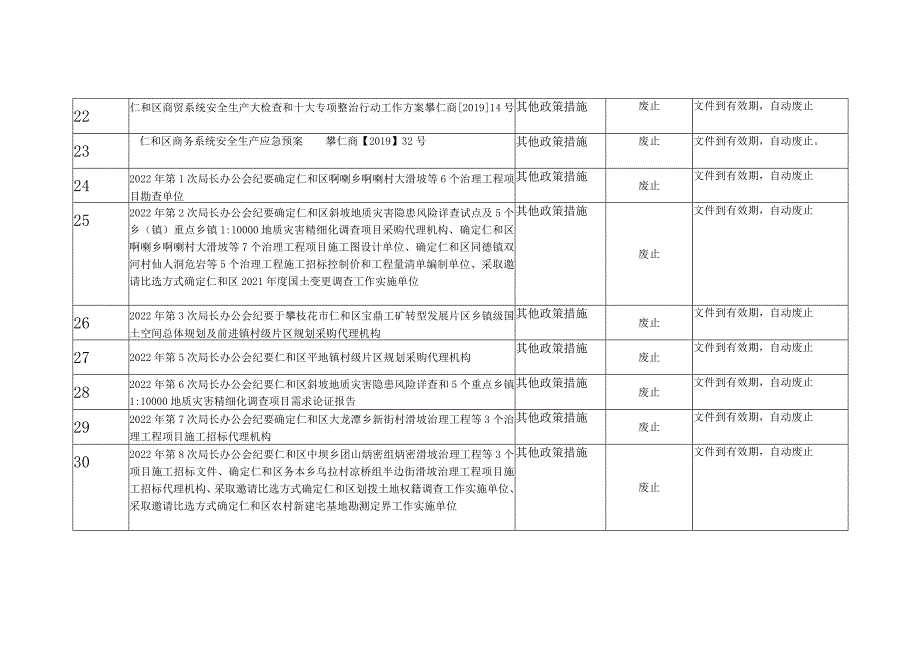 规章、规范性文件以及其他政策措施清理情况统计表.docx_第3页