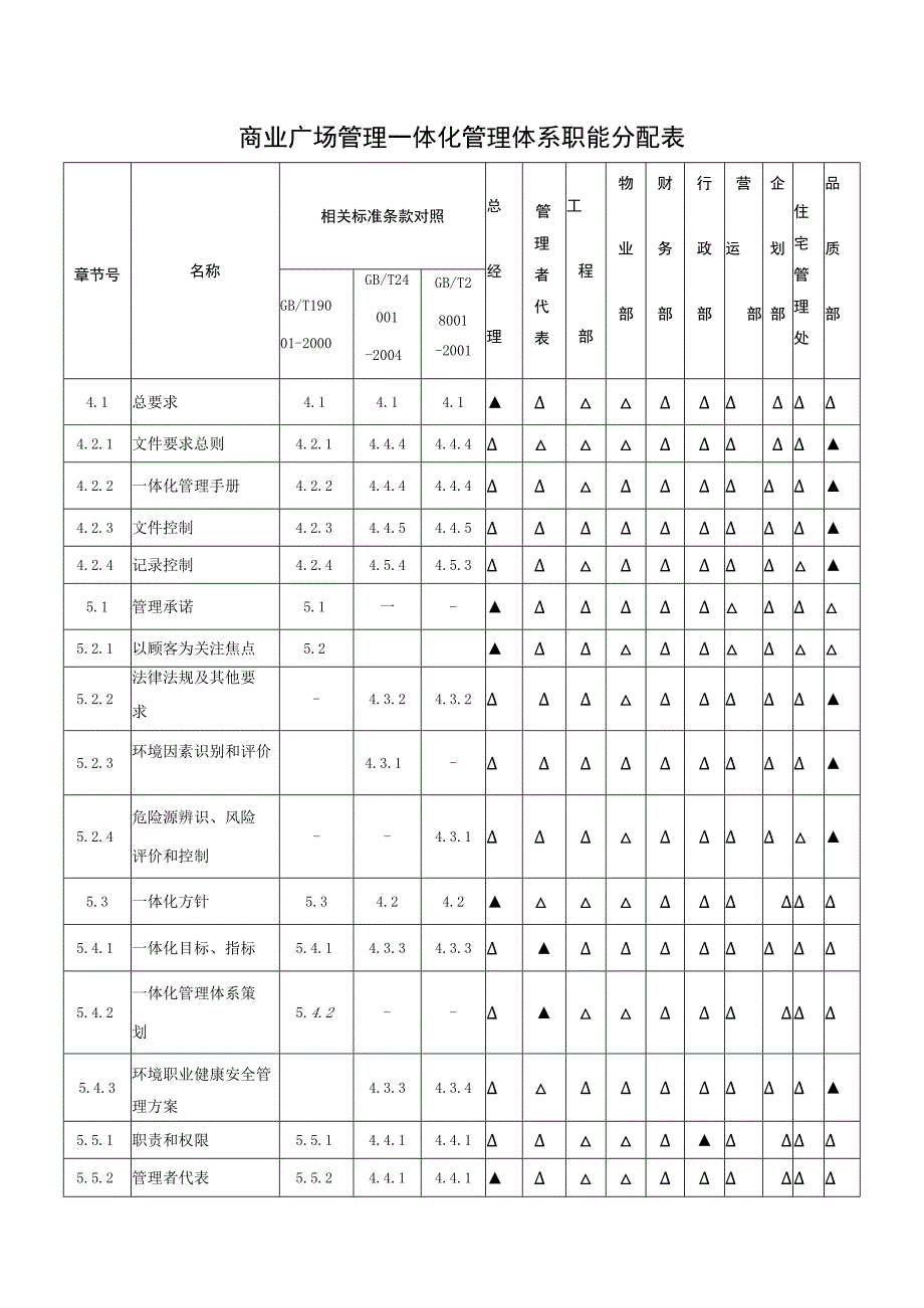 商业广场管理一体化管理体系职能分配表.docx_第1页