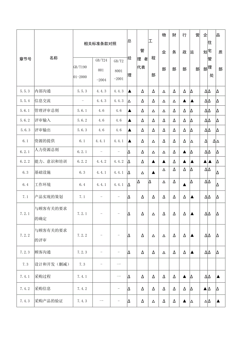 商业广场管理一体化管理体系职能分配表.docx_第2页