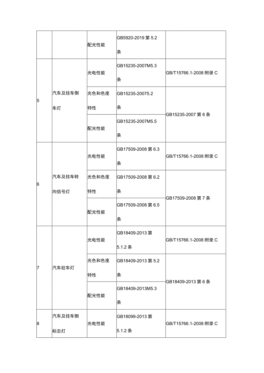 汽车灯具省级监督抽查实施细则（2023年版）.docx_第3页