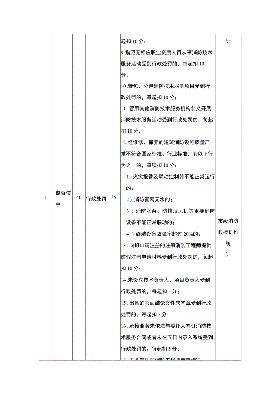 省级消防技术服务机构信用积分管理细则.docx_第2页