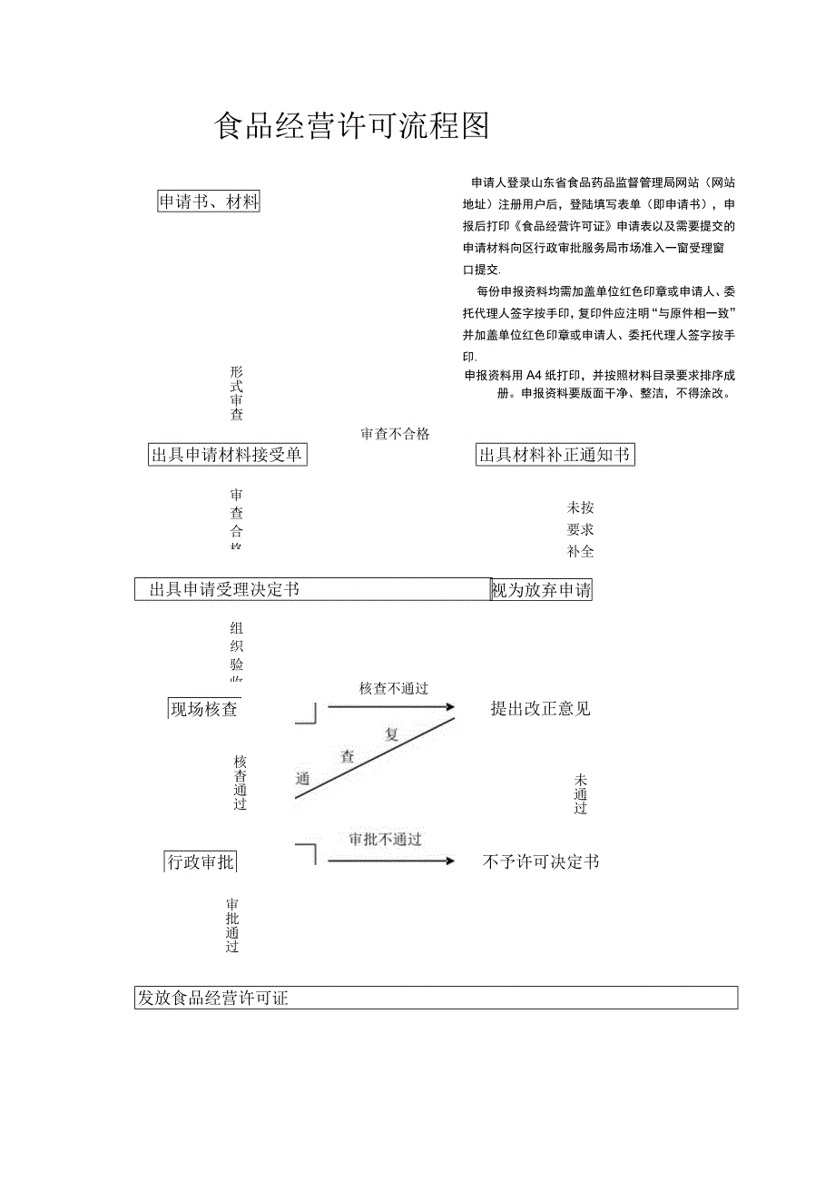 食品经营许可流程图.docx_第1页