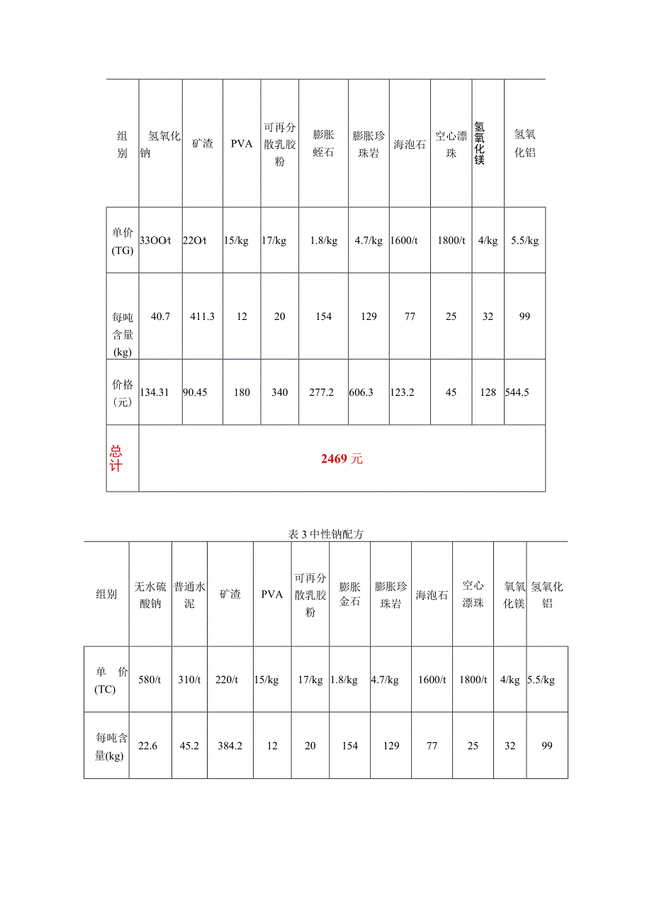 不同激发剂浓度对碱激发水泥隧道防火涂料性能影响的试验.docx_第2页