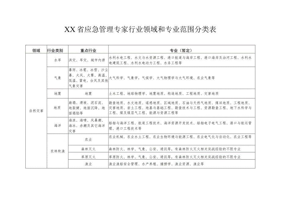 应急管理专家行业专业领域分类表.docx_第1页