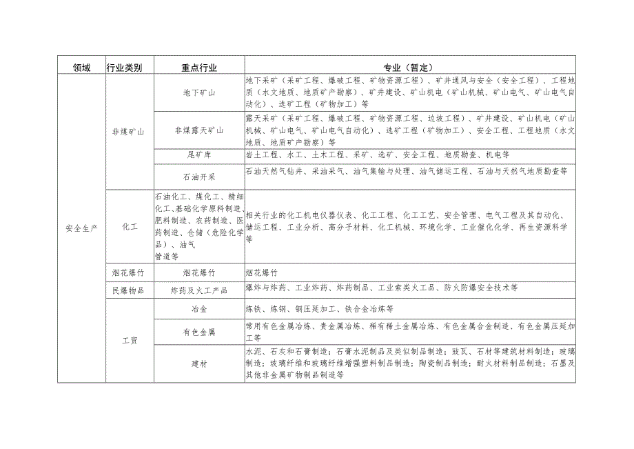 应急管理专家行业专业领域分类表.docx_第2页