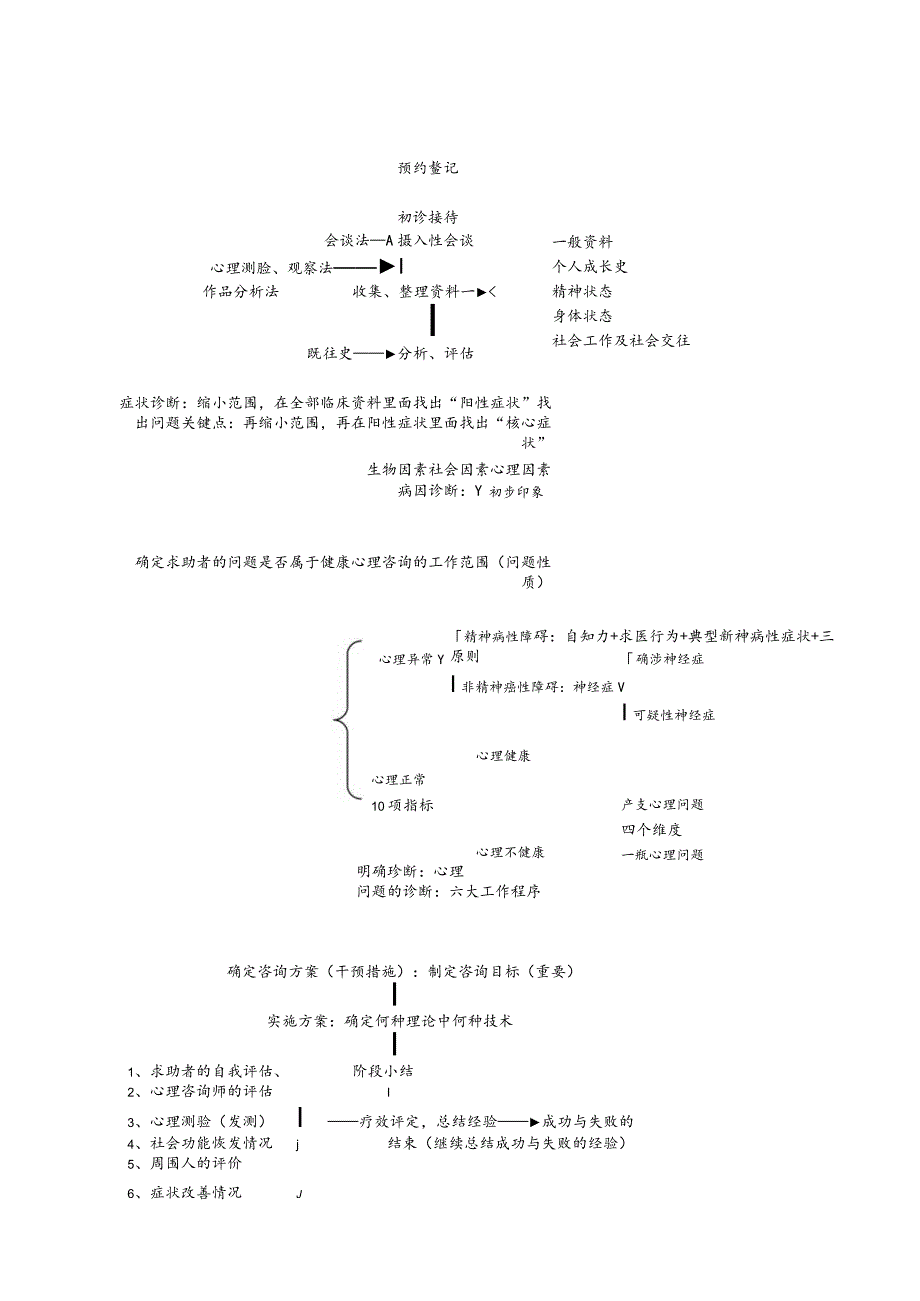 《心理咨询流程图》及心理咨询常规流程.docx_第1页