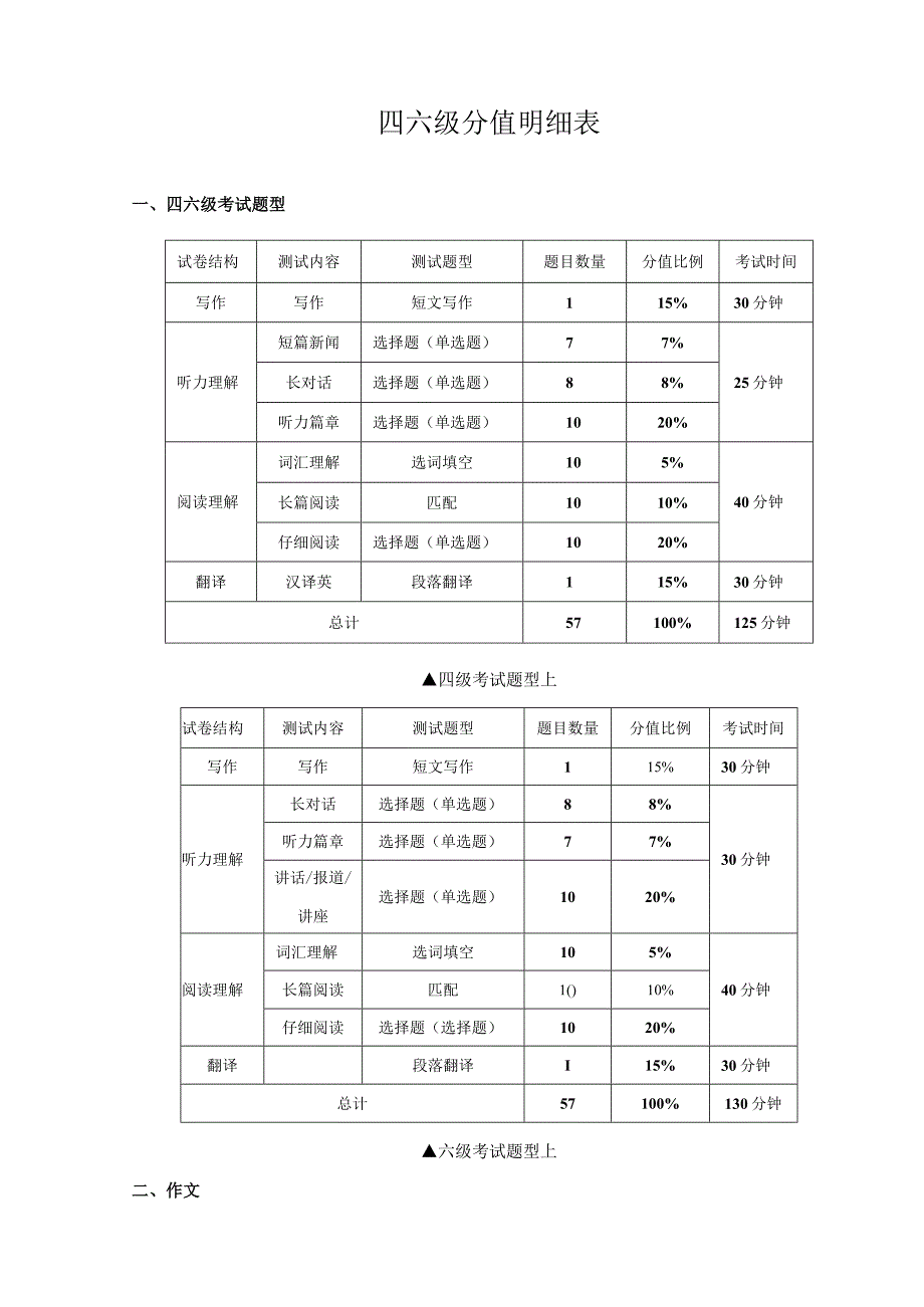 四六级分值明细表.docx_第1页