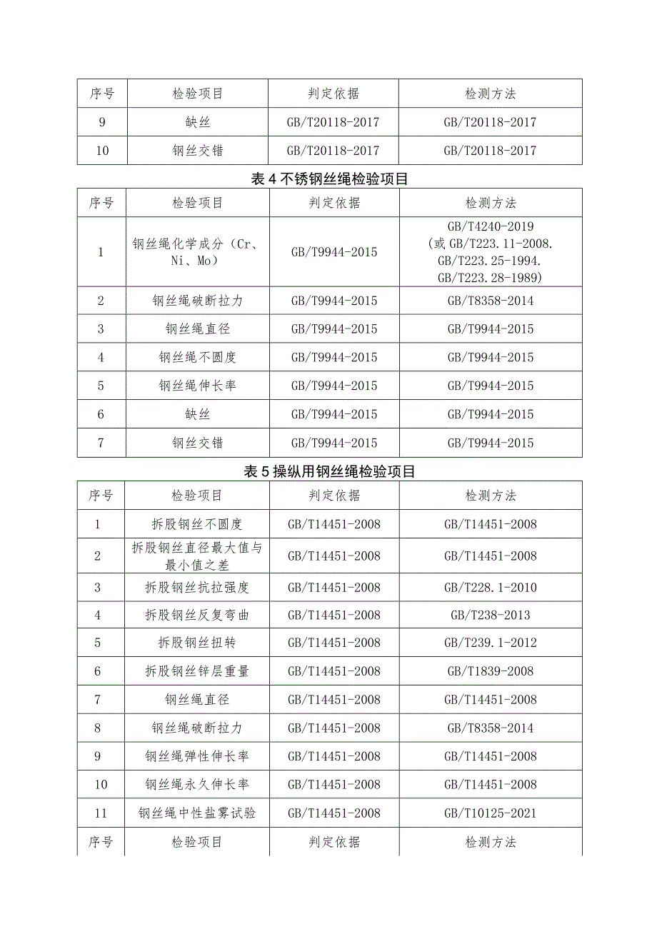 钢丝绳省级监督抽查实施细则（2023年版）.docx_第3页